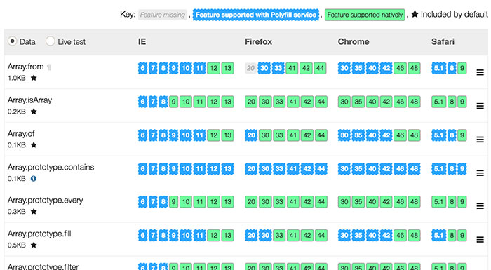 A screenshot of a table of features of polyfill.io showing numbers not just different colors but also
					different borders