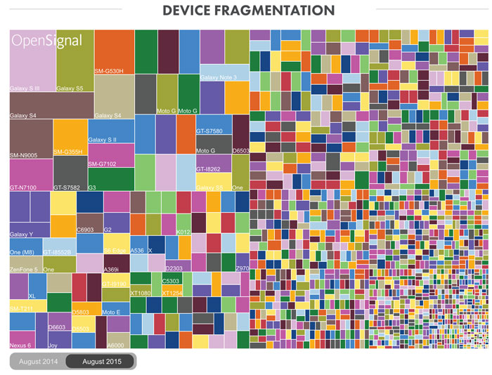 A screenshot of the current fragmentation among Android as of August 2015 showing hundreds of
					differently sized versions in differing quanity